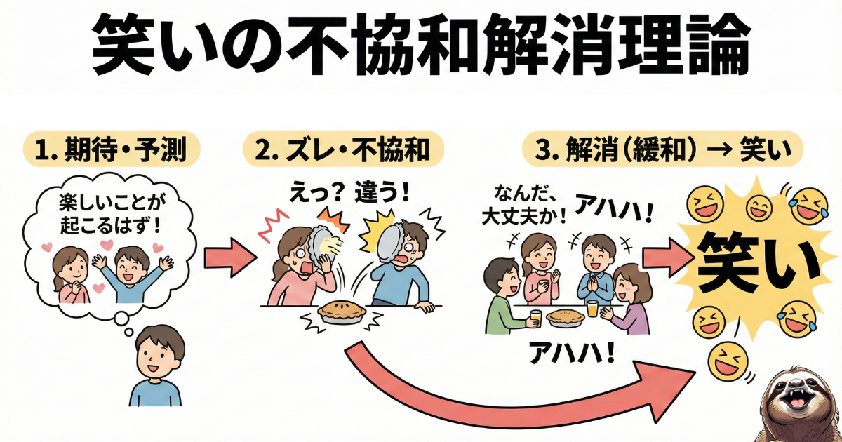 不協和解消理論のわかりやすい図
