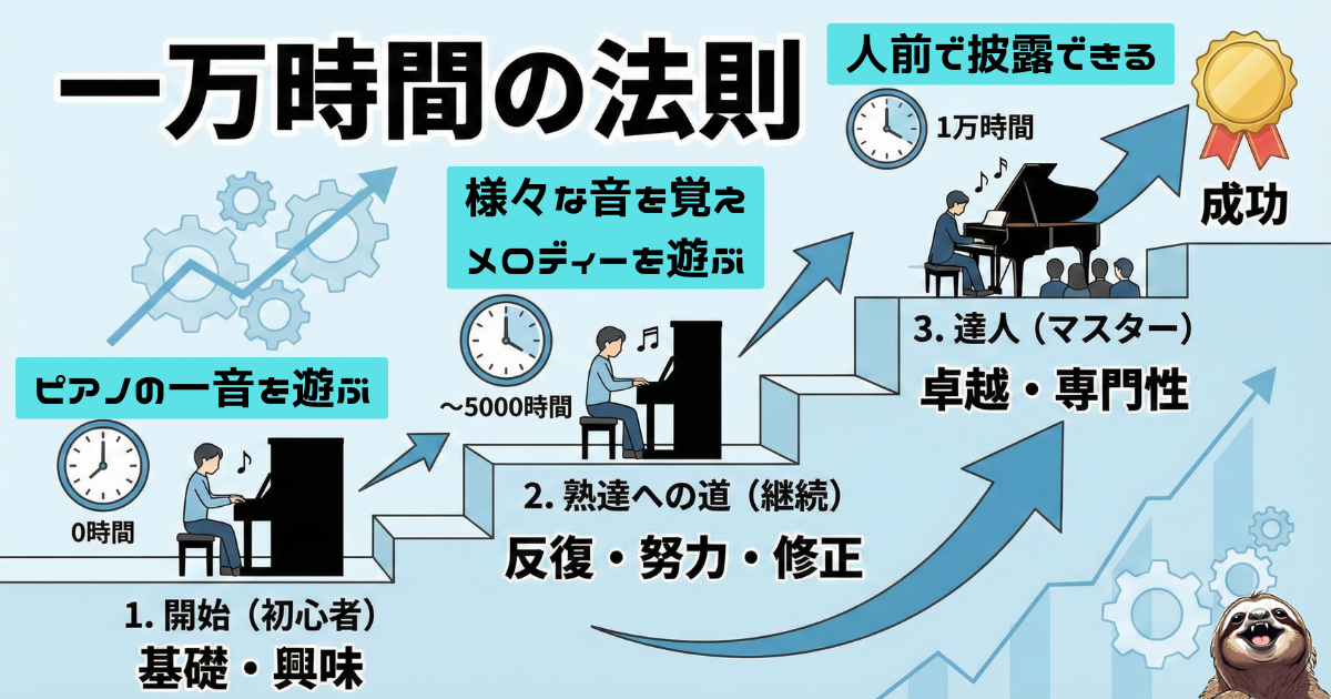 一万時間の法則のわかりやすい図