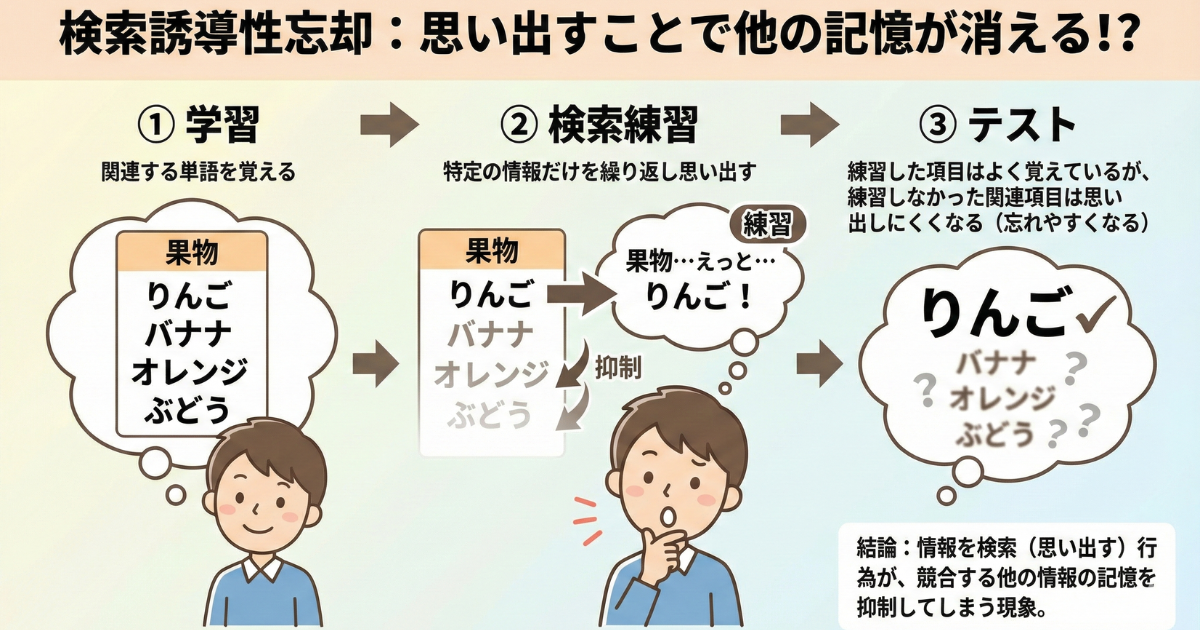検索誘導性忘却のわかりやすい図