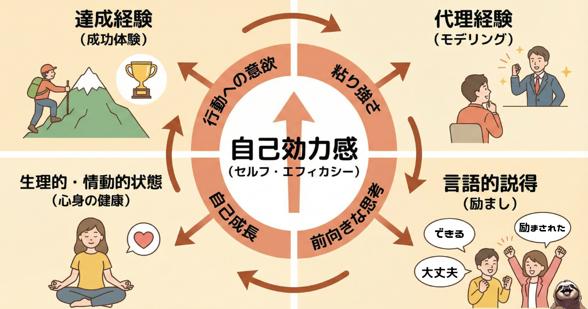 自己効力感のわかりやすい図