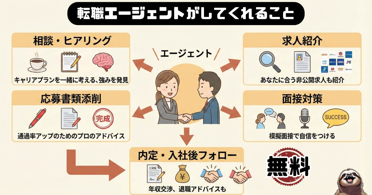 転職エージェントがしてくれることをまとめた図