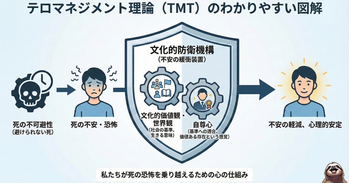 テロマネジメント理論のわかりやすい図