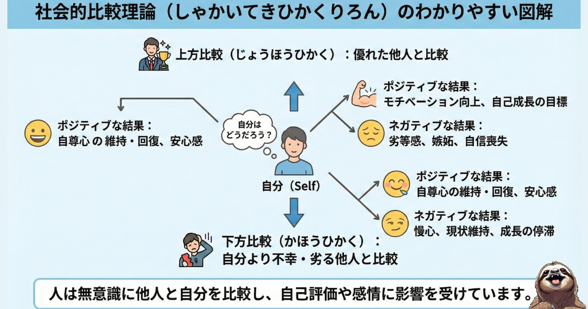 社会的比較理論のわかりやすい図