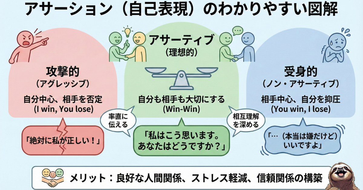 アサーションのわかりやすい図