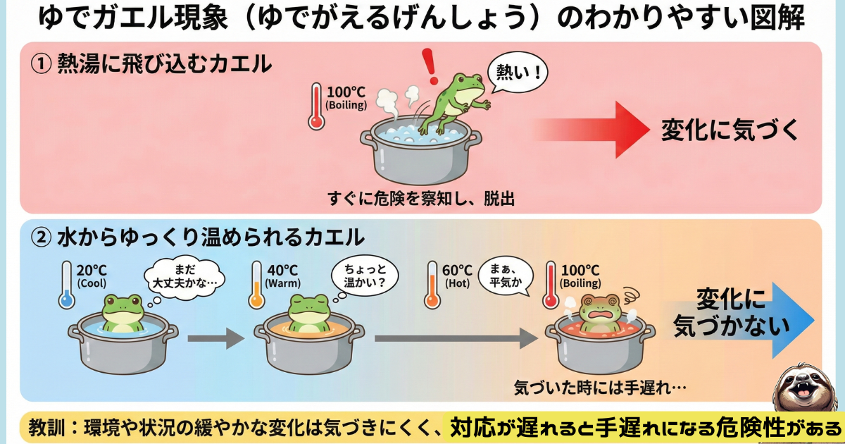 ゆでガエル現象のわかりやすい図