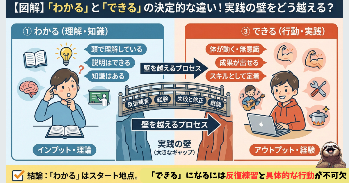 わかるとできるの違いのわかりやすい図