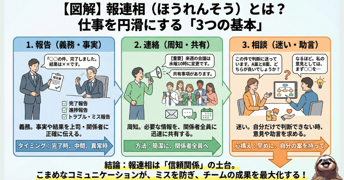 報連相のわかりやすい図