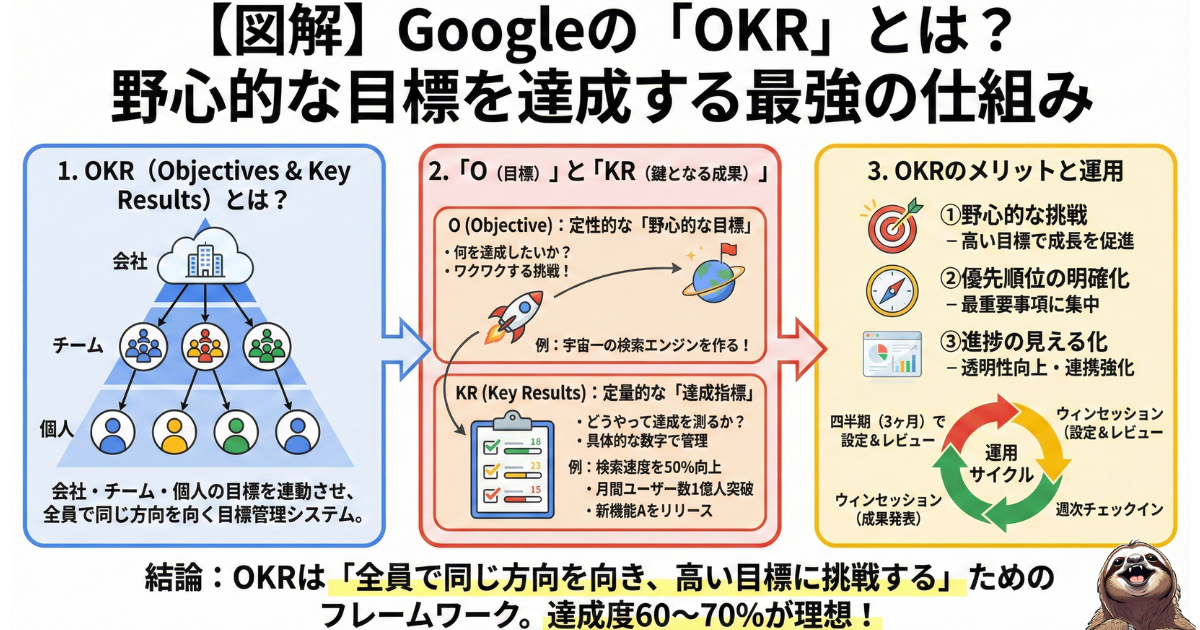 GoogleのOKR(目標管理システム)のわかりやすい図