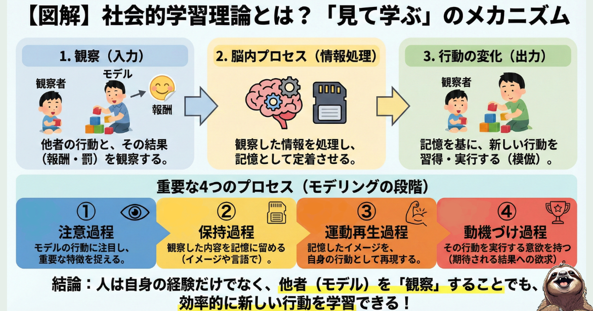 社会的学習理論のわかりやすい図