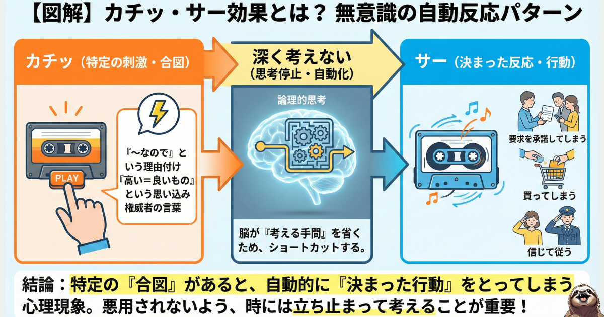 カチッ・サー効果のわかりやすい図