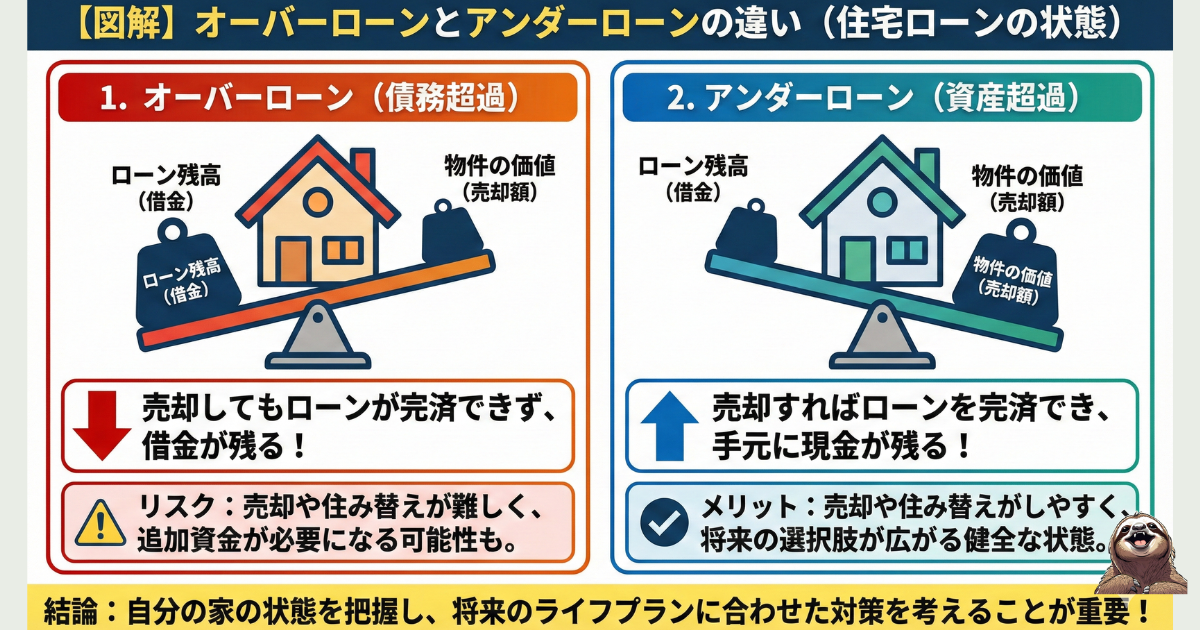 オーバーローンとアンダーローンのわかりやすい図