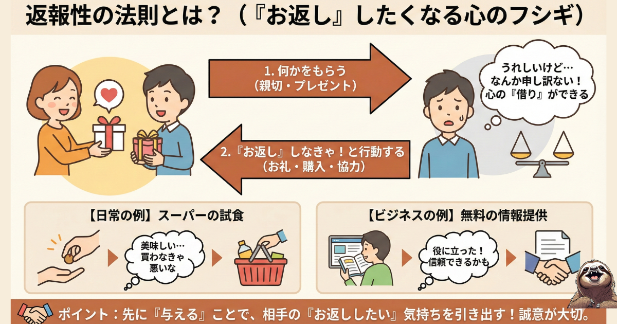 返報性の法則のわかりやすい図