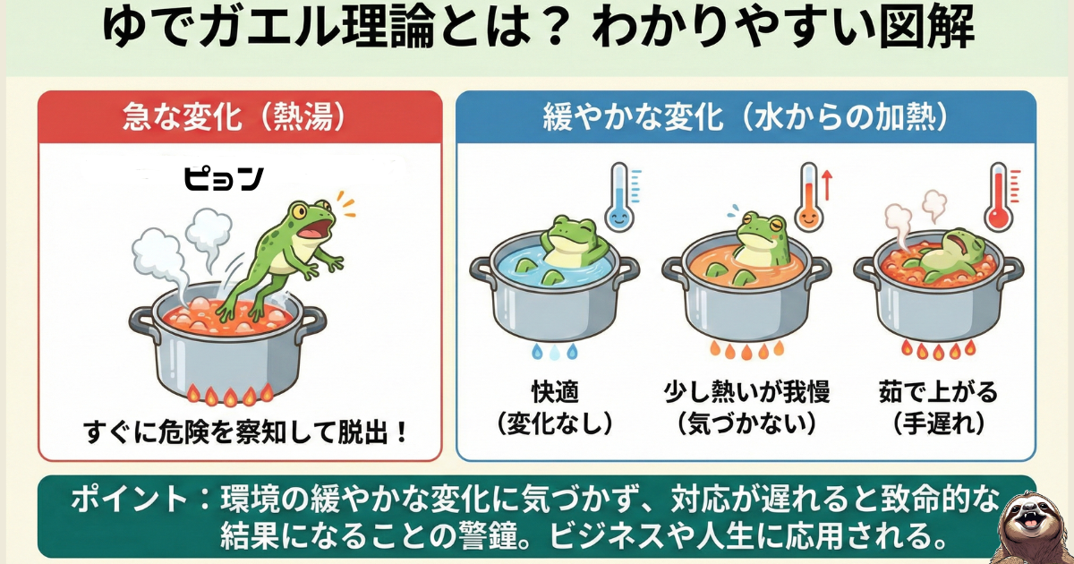 ゆでガエル理論のわかりやすい図