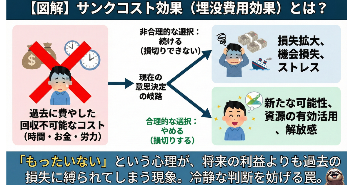 サンクコスト効果のわかりやすい図