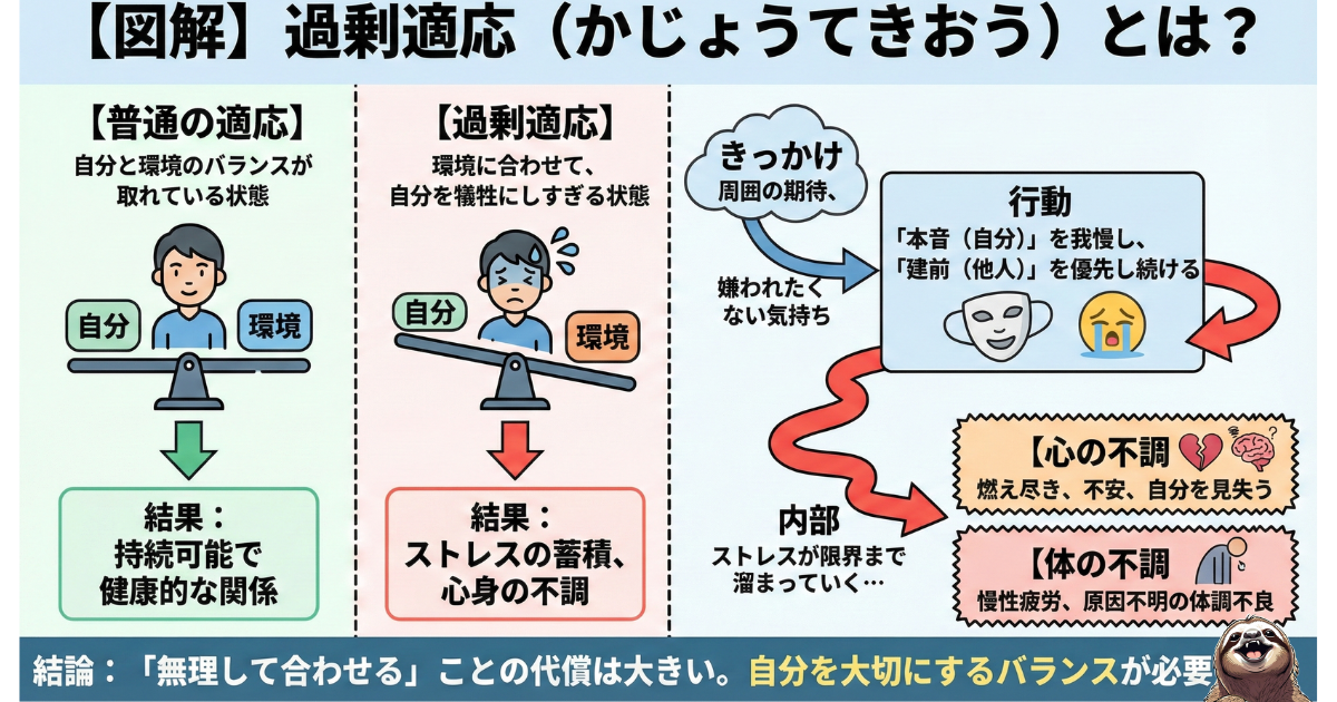過剰適応のわかりやすい図