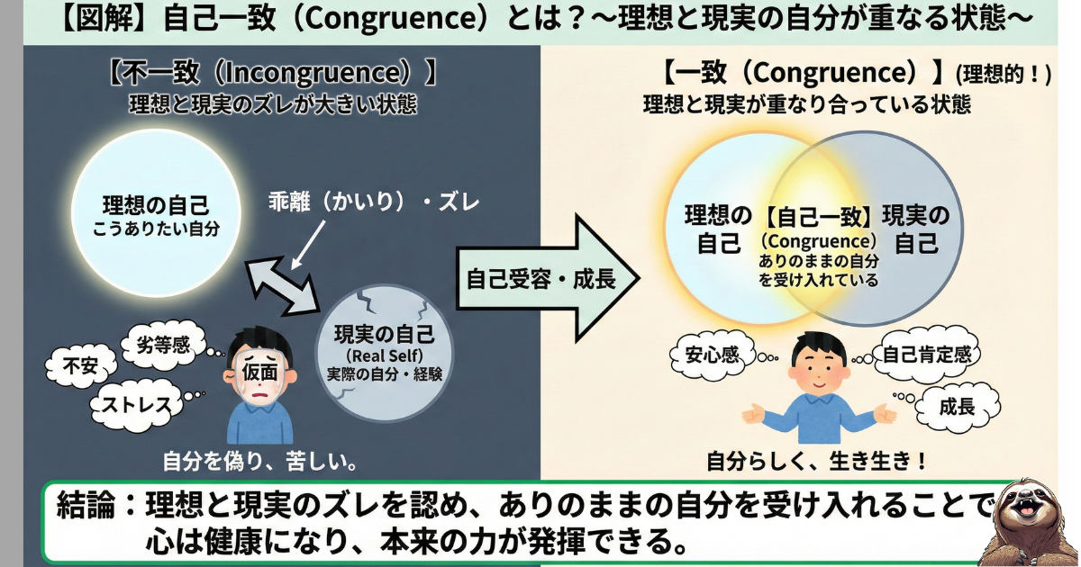 【図解】カール・ロジャーズの「自己一致」とは?「理想の自分」と「現実の自分」が乖離している不一致(ストレス・劣等感)の状態と、両者が重なり合いありのままの自分を受け入れている一致(安心感・自己肯定感)の状態を比較解説。