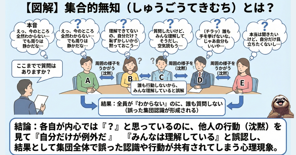 【図解】集合的無知（しゅうごうてきむち）とは？会議などで全員が内心「わからない」と思っているのに、他人の沈黙を見て「理解していないのは自分だけだ」と相互に誤認し、結果として集団全体が沈黙してしまう心理現象。