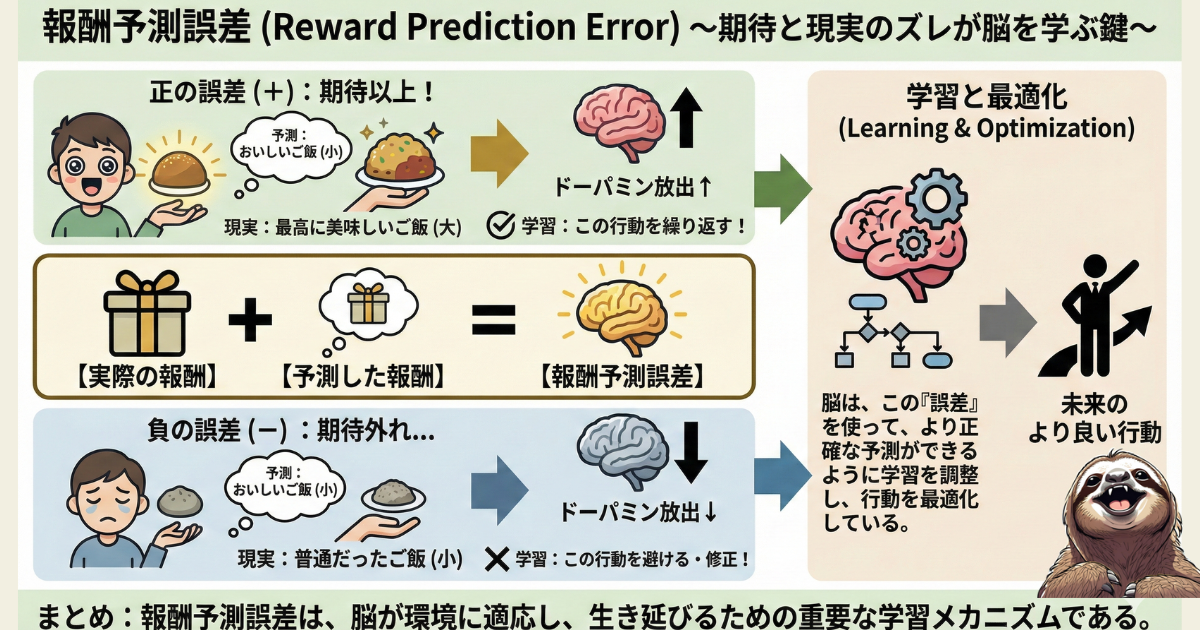 【図解】報酬予測誤差(Reward Prediction Error)とは？期待と現実のズレが脳内報酬系（ドーパミン）に与える影響と学習の仕組み