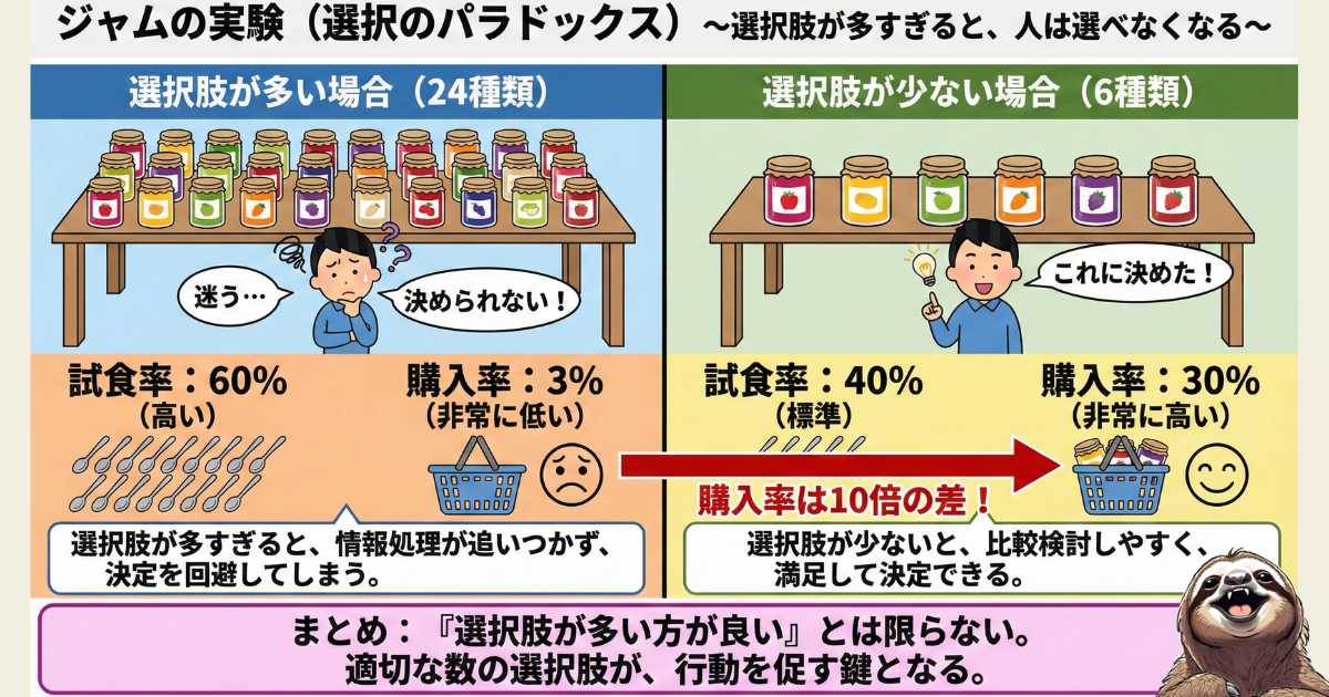 【図解】ジャムの実験（選択のパラドックス）：選択肢が多すぎると決定回避が起き、購入率が下がることを証明したシーナ・アイエンガーの心理学実験