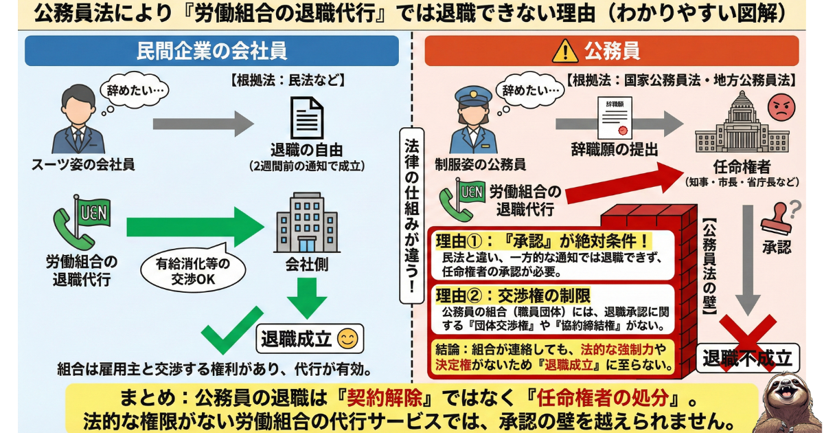 【図解】公務員が労働組合の退職代行(ガーディアン等)で退職できない理由:国家公務員法・地方公務員法による「任命権者の承認」の壁
