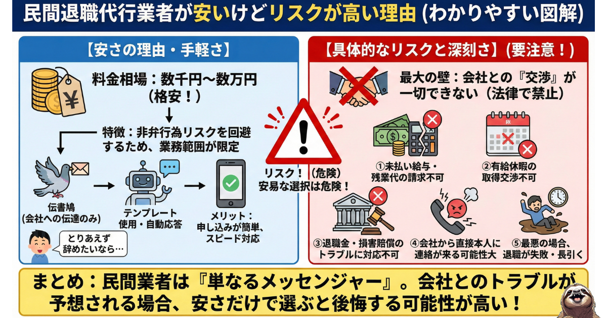 【図解】民間退職代行業者が安いけどリスクが高い理由：会社との交渉ができない（非弁行為）ため、有給消化や未払い残業代の請求に失敗する危険性