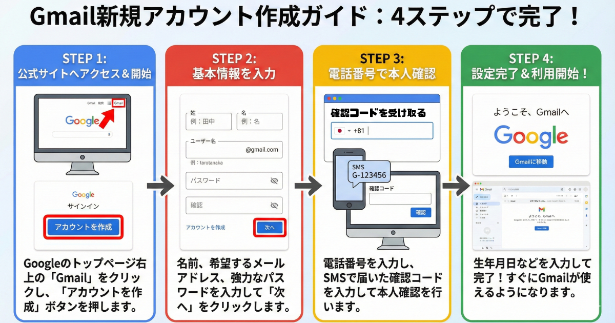 【図解】リクルートエージェント登録前の準備:転職活動専用のGmailアカウントを新規作成する4つのステップ(公式サイトアクセス〜本人確認〜完了)