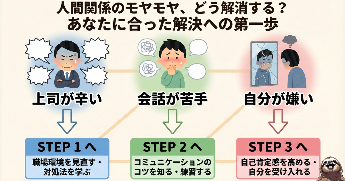 【図解】人間関係の悩み別解決フローチャート：上司が辛い・会話が苦手・自分が嫌いという3つのタイプに合わせて、適切な対処法記事（STEP1〜3）を案内