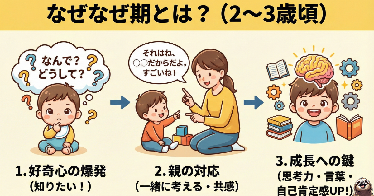 なぜなぜ期のわかりやすい図。思考停止していないこの時期は生きづらさを感じていなかったことを思い出してもらうためのもの。