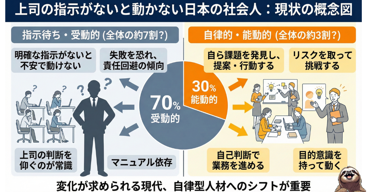 【図解】上司の指示がないと動けない日本の社会人の現状：全体の約7割を占める「受動的・指示待ち人間」と、自ら課題を発見し行動する「自律型人材」の特徴比較