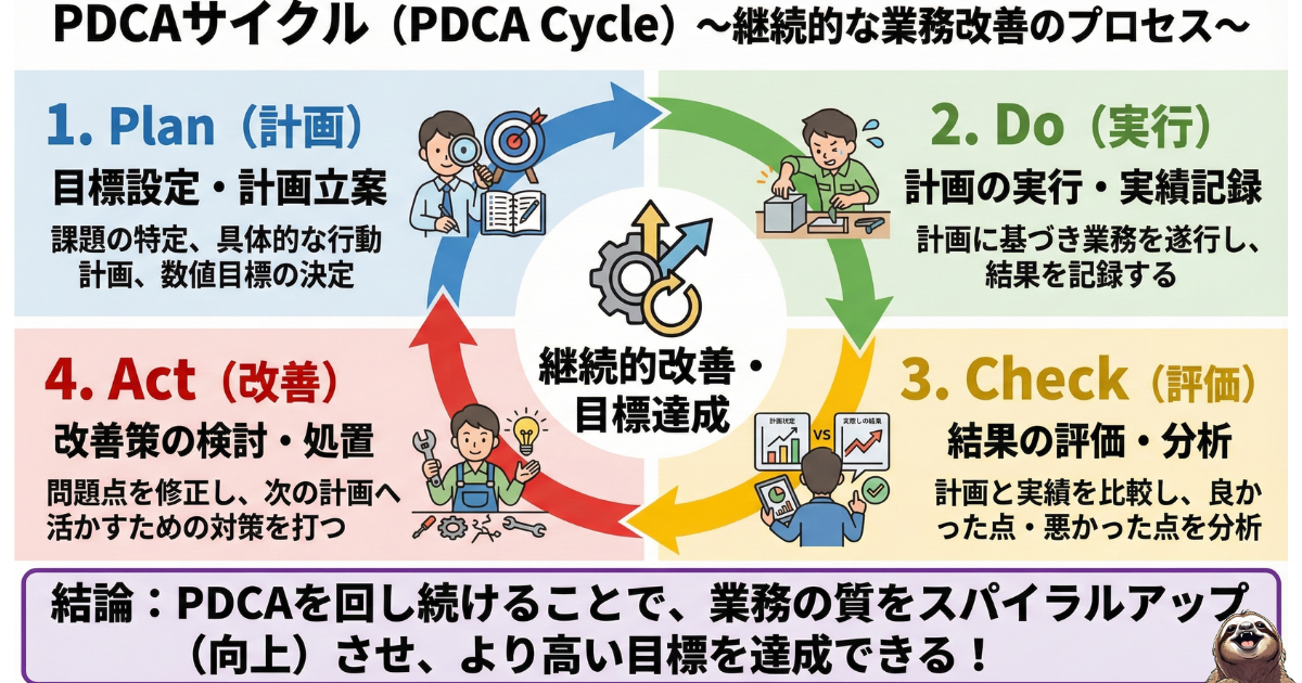 【図解】PDCAサイクル（Plan・Do・Check・Act）の意味と手順：計画から改善までの4ステップを回し続け、業務の質を向上（スパイラルアップ）させる継続的な改善プロセス