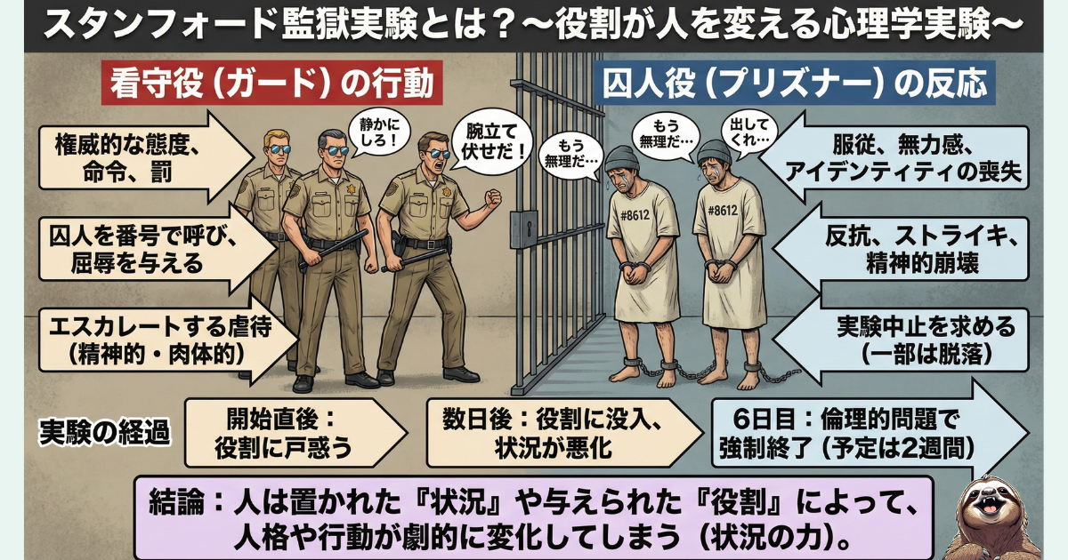 【図解】スタンフォード監獄実験の全容と結果：看守役（権威・命令）と囚人役（服従・無力感）に分かれた被験者が、与えられた「役割」と「状況」によって人格を変貌させ、思考停止に陥る心理学実験