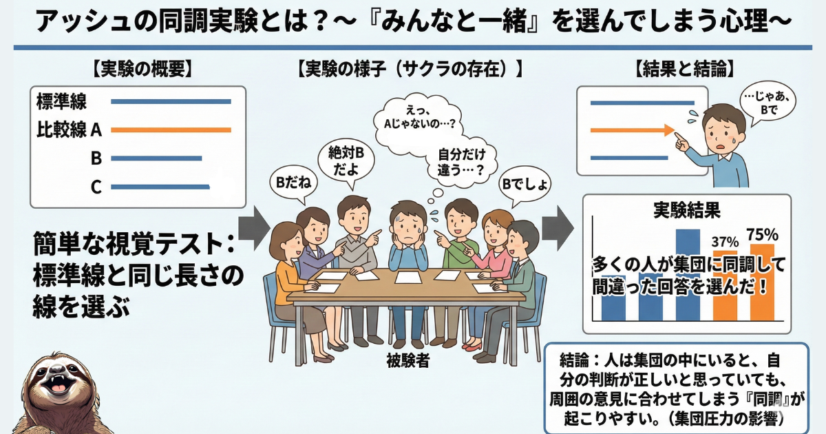 【図解】アッシュの同調実験と集団圧力の影響：明らかな視覚的ミスであっても、周囲（サクラ）が間違った回答をすると、被験者の多くがそれに同調して誤答を選んでしまう心理学実験の結果