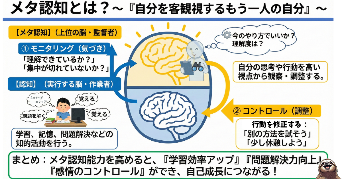 【図解】メタ認知とは：自分を客観視する「もう一人の自分（脳内の監督者）」の機能。実行する脳（作業者）をモニタリングし、行動をコントロールして学習効率や問題解決力を高める仕組み