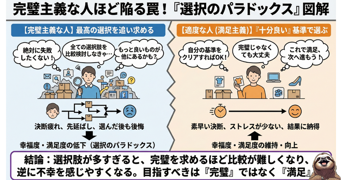 【図解】選択のパラドックスと完璧主義の罠：選択肢が多いほど比較が難しくなり、最高を求める「完璧主義（マキシマイザー）」ほど決断疲れや後悔で幸福度が下がる心理現象の解説