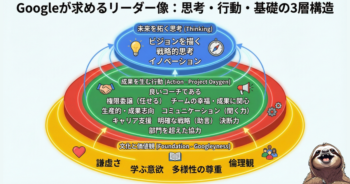 【図解】Googleが求めるリーダー像の3層構造：思考（ビジョン・戦略）、行動（Project Oxygen・良いコーチ・権限委譲）、基礎（Googleyness・謙虚さ・倫理観）から成る、組織マネジメントの世界的基準