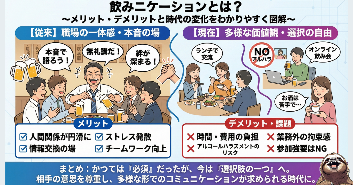 【図解】飲みニケーションのメリット・デメリットと時代の変化：かつては「本音の場・絆」として必須だった職場の飲み会が、現在は「時間的拘束・アルハラ」のリスクとして捉えられ、ランチやオンラインなど「選択できる交流」へとシフトしている現状