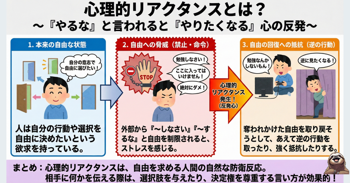 【図解】心理的リアクタンスとは：「勉強しなさい」と言われると逆らいたくなる心理現象。人間は自分の行動を自分で決めたいという欲求を持っており、命令によって自由が脅かされると、無意識に反発（抵抗）して自由を回復しようとするメカニズム