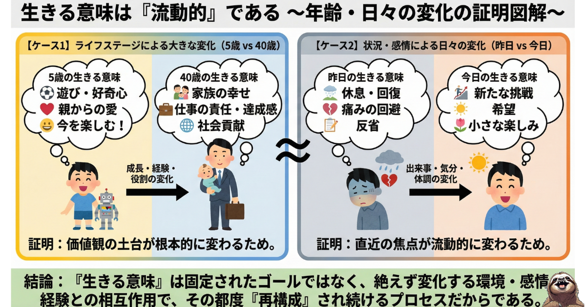 【図解】生きる意味は流動的である:年齢(ライフステージ)や日々の気分によって、人生の目的や価値観は常に変化し続けることを示した比較図。固定的なゴールではなく環境に合わせて再構成されるプロセス