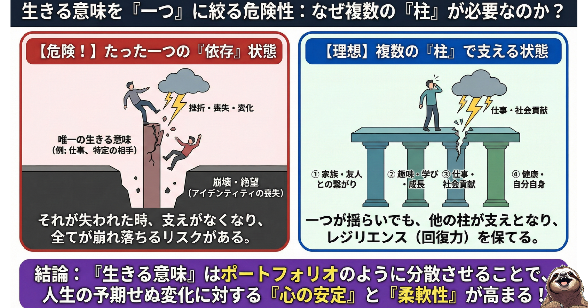 【図解】生きる意味の分散(ポートフォリオ)の重要性:たった一つの意味に依存するリスクと、仕事・家庭・趣味など複数の「柱」を持つことのメリット比較。予期せぬ変化に強いレジリエンス(回復力)を高める方法