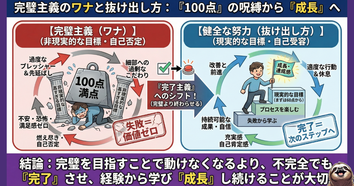【図解】完璧主義をやめる方法と完了主義へのシフト：100点を目指して自滅する「完璧主義のワナ」と、60点で完了させ成長する「健全な努力」の比較。自己否定をやめ、プロセスを楽しむためのマインドセット