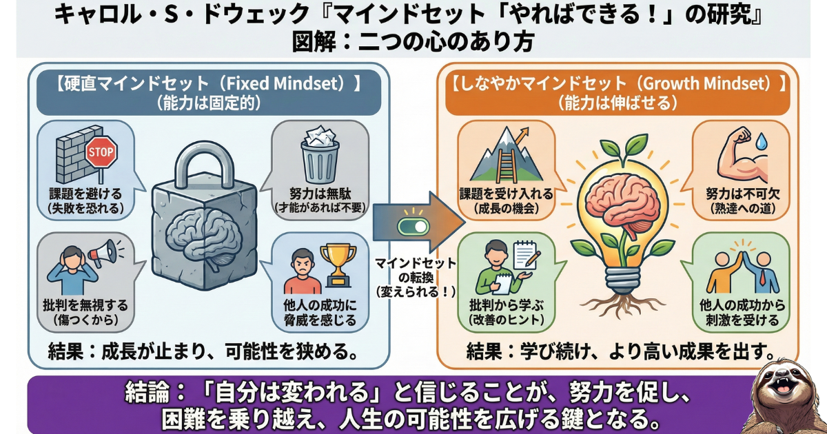 【図解】キャロル・ドゥエックの『マインドセット』比較：能力は固定的と考える「硬直マインドセット（Fixed Mindset）」と、努力で伸びると考える「しなやかマインドセット（Growth Mindset）」の違い。成長と成功を分ける心理学理論