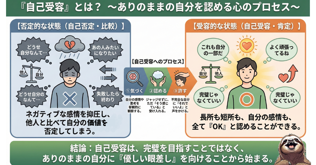 【図解】自己受容のプロセスと自己否定との違い：他人と比較して自分を否定する状態から、長所も短所も認める「自己受容」へ移行するための3ステップ（気づく・認める・許す）の解説チャート