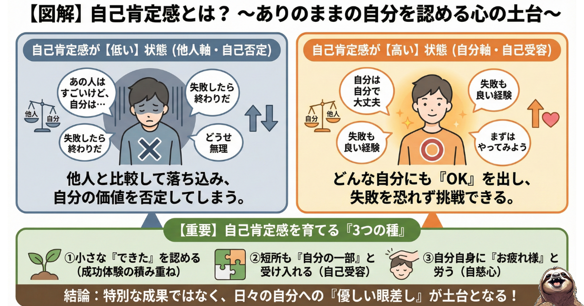 【図解】セルフ・コンパッション（自分への慈しみ）とは：自分を親友のように大切にする心の技術。構成する3つの要素「自分への優しさ（Self-Kindness）」「共通の人間性（Common Humanity）」「マインドフルネス（Mindfulness）」の解説