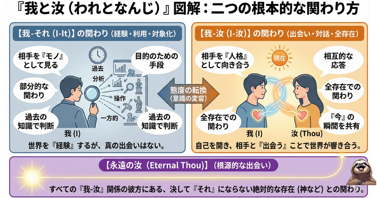 【図解】マルティン・ブーバー『我と汝』の哲学：相手を道具（モノ）として見る「我-それ（I-It）」と、人格として向き合う「我-汝（I-Thou）」の違い。人間関係や自己対話における二つの根本的な関わり方の解説