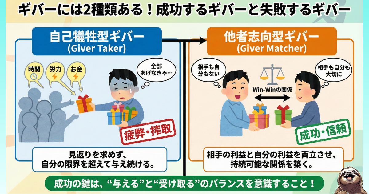 【図解】成功するギバーと失敗するギバーの違い:アダム・グラント『GIVE & TAKE』の理論に基づく解説。自己犠牲型(搾取・疲弊)と他者志向型(Win-Win・成功)の比較チャート