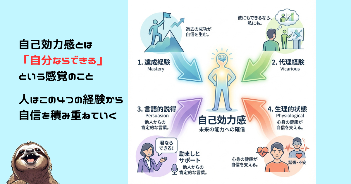 【図解】自己効力感(セルフ・エフィカシー)とは:「自分ならできる」という確信を高める4つの要素(達成経験、代理経験、言語的説得、生理的状態)の解説。自信を積み重ね、困難を乗り越える心理的リソース