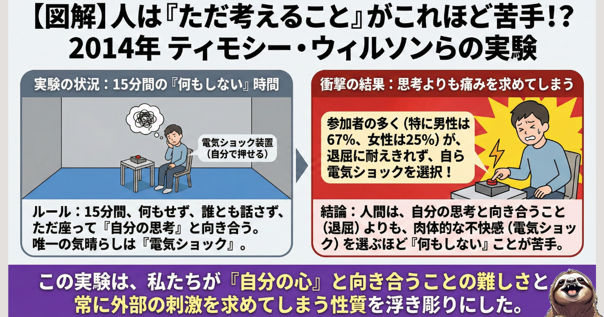 【衝撃の研究】ティモシー・ウィルソンらの心理学実験(2014年):人は「15分間何もしないで考える」苦痛に耐えられず、自ら電気ショックを選ぶという結果。人間がいかに退屈(脳の空白)を恐れているかを示すデータ図解