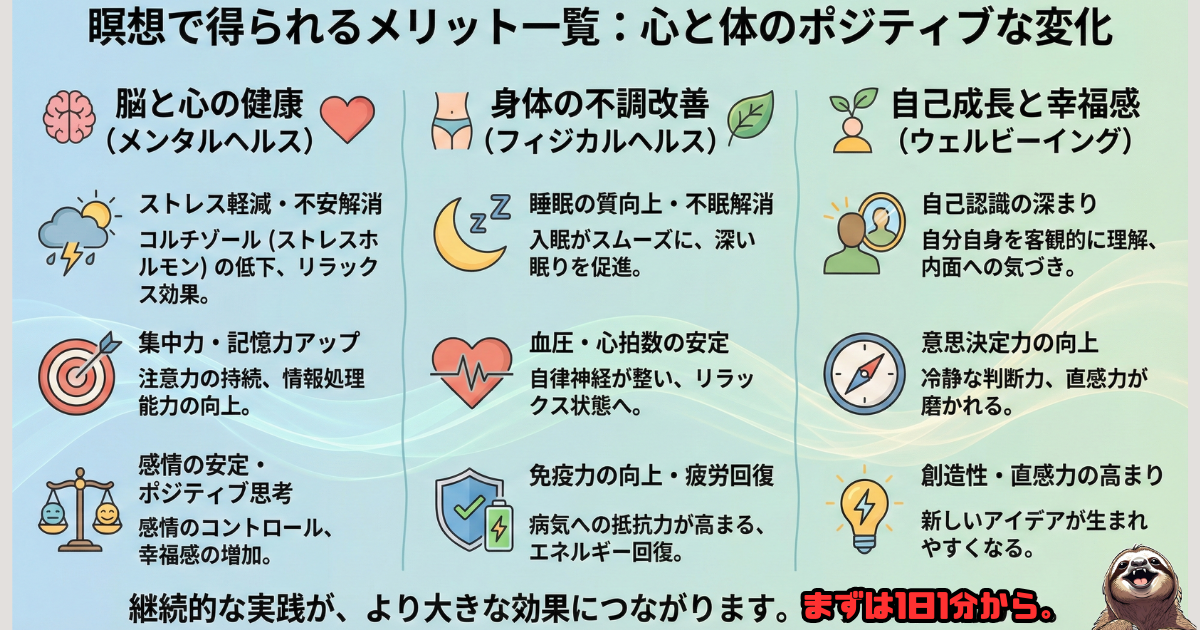 【図解】瞑想で得られるメリット一覧:脳と心の健康(ストレス軽減・集中力)、身体の不調改善(睡眠の質向上・疲労回復)、自己成長(創造性・幸福感)。心身のポジティブな変化を網羅した効果まとめ図