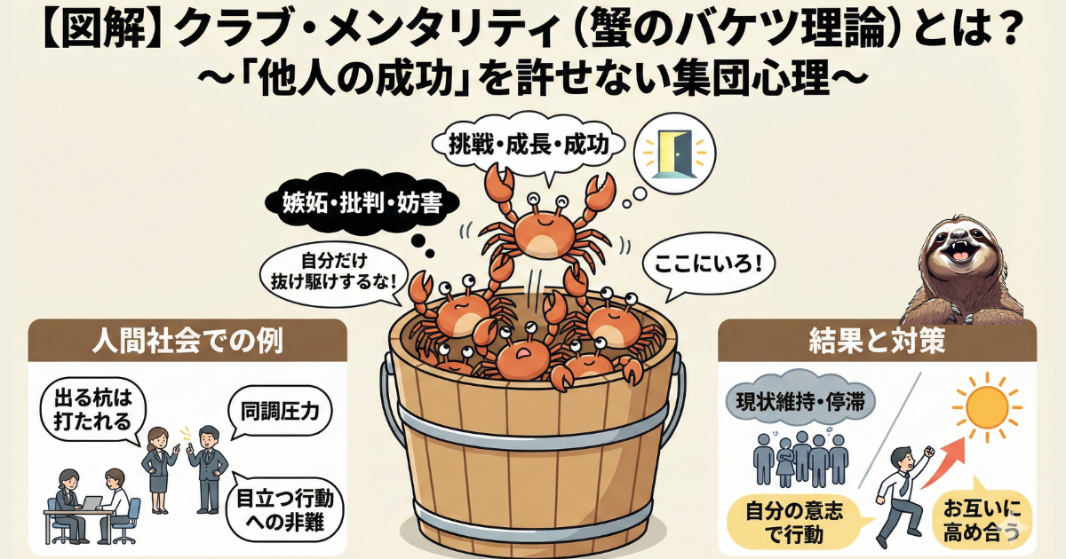 【図解】クラブ・メンタリティ(蟹のバケツ理論)とは:這い上がろうとする蟹を他の蟹が引きずり下ろすイラスト。「他人の成功」を許せず、嫉妬や批判で足を引っ張る集団心理と同調圧力の解説
