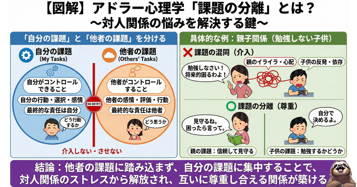 【図解】アドラー心理学「課題の分離」の意味と実践例:自分と他者の課題を区別し、境界線を引くことで対人関係のトラブルを防ぐ方法。親子関係(勉強しない子供)の例を用いた、介入と見守りの違いの解説図